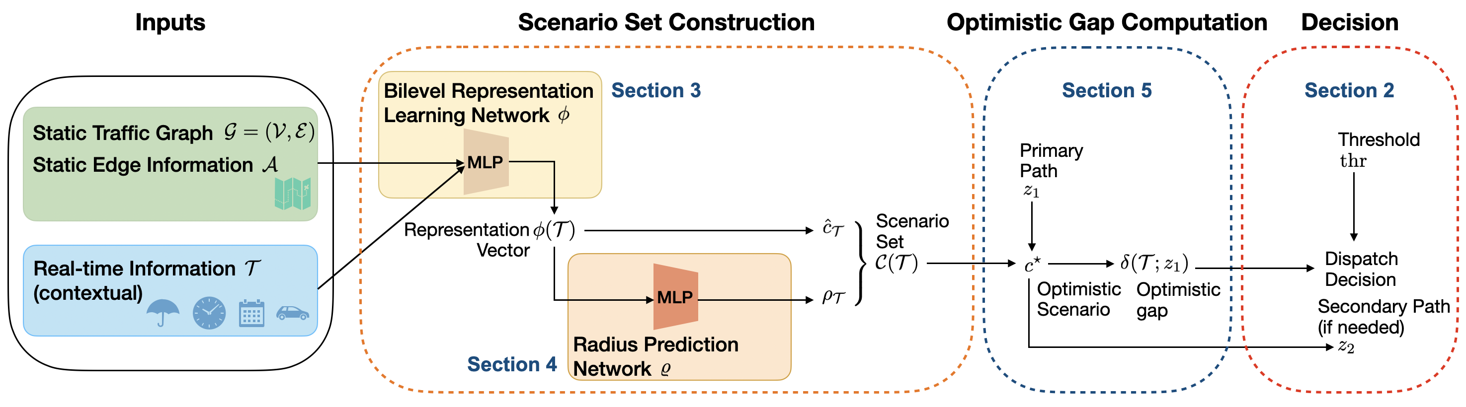Figure 2 from the IDEAL ambulance dispatch manuscript, showing the decision flow.